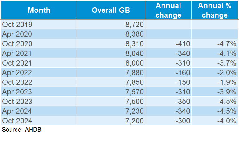 producer numbers table